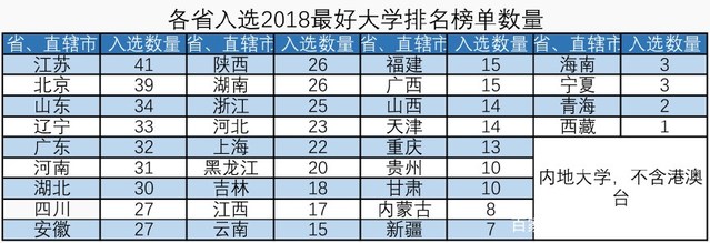 2018中国最好大学名单公布：最少的省只有1所，最多的省有41所名单