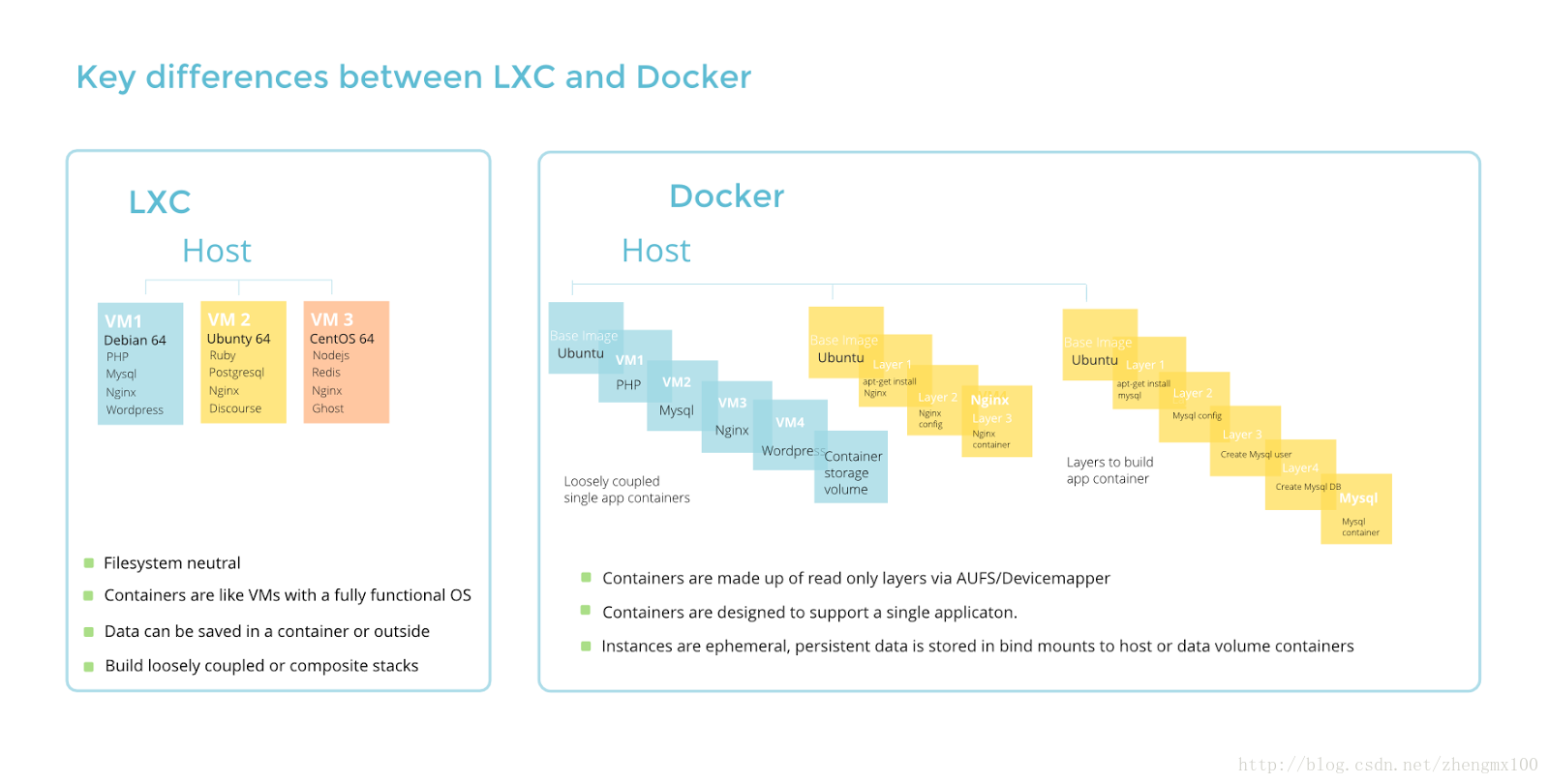 Docker、LXC、LXD这三种容器的区别