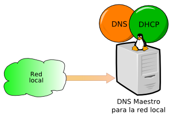 Linux安装DNSmasq搭建自己的公共DNS