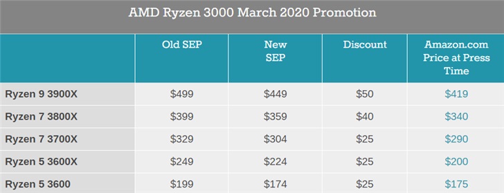 AMD调整锐龙3代CPU标准电商价，降价幅度25到50美元-1